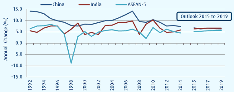 Note: ASEAN-5 includes Indonesia, Malaysia, the Philippines, Singapore and Thailand. Source: IMF World Economic Outlook October 2014, with January 2015 Update.